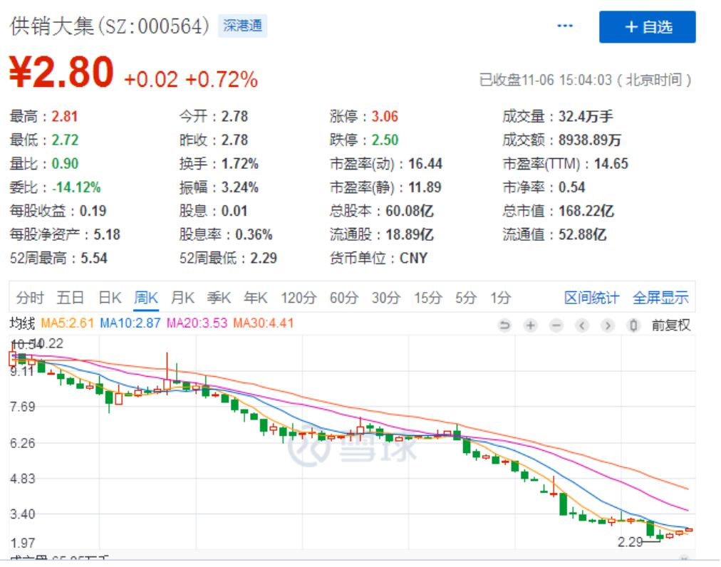 又一海航系互金平台大集金服現逾期，供銷大集市值一年蒸發近半 新聞 第5張