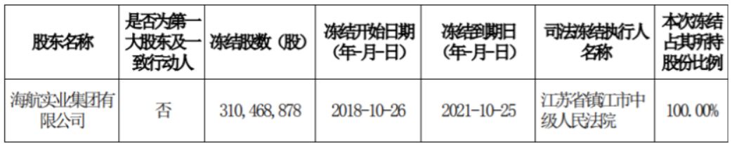 又一海航系互金平台大集金服現逾期，供銷大集市值一年蒸發近半 新聞 第3張