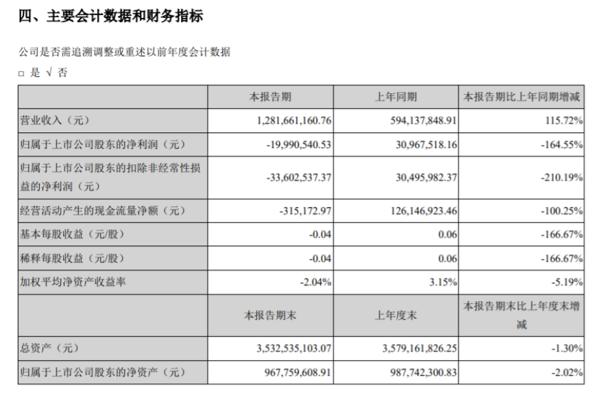 仁東控股上半年淨利潤盈轉虧同比降165%，旗下合利寶上半年淨利潤2021萬民盛大數據虧231萬 財經 第2張