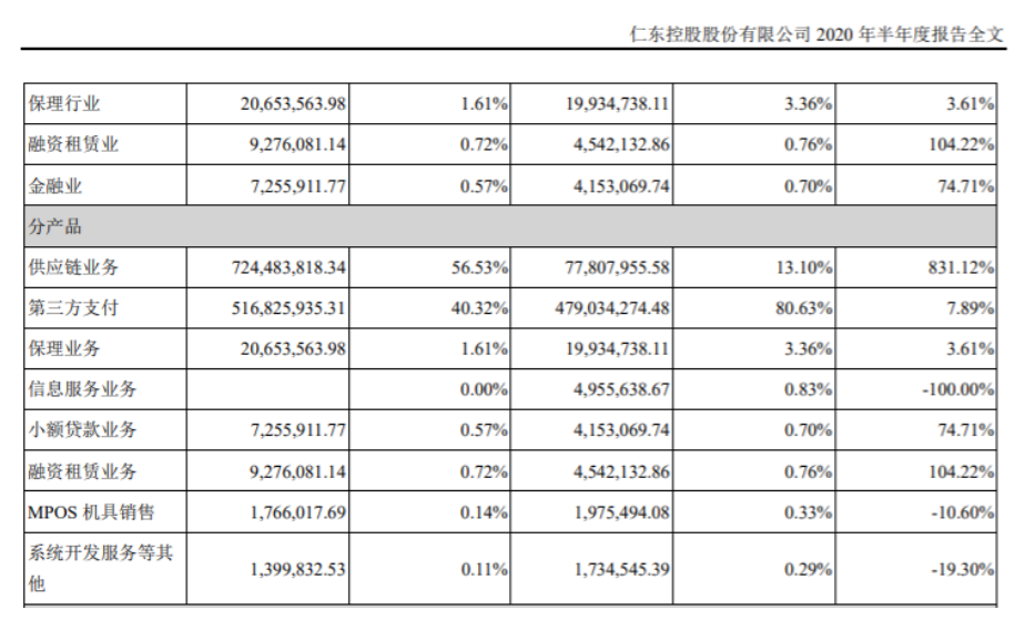 仁東控股上半年淨利潤盈轉虧同比降165%，旗下合利寶上半年淨利潤2021萬民盛大數據虧231萬 財經 第4張