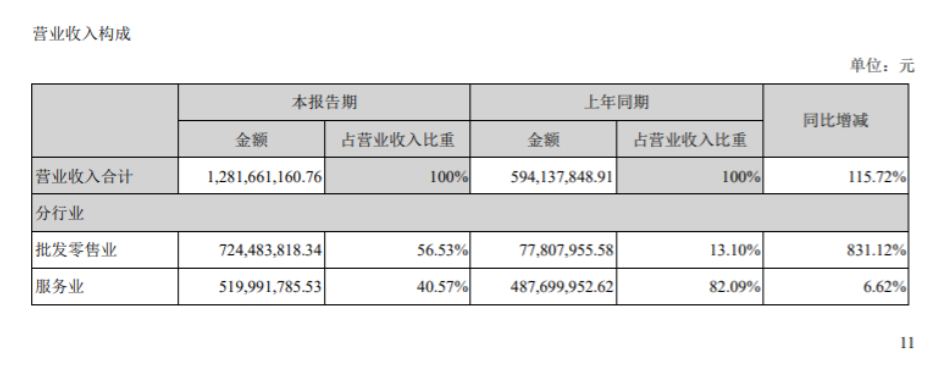 仁東控股上半年淨利潤盈轉虧同比降165%，旗下合利寶上半年淨利潤2021萬民盛大數據虧231萬 財經 第3張