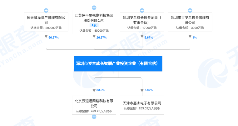 百歲蘭投資失聯保千里退市，恒天財富7億代銷相幹產品曾陷兌付危機、有限合夥企業現經營異常 財經 第3張