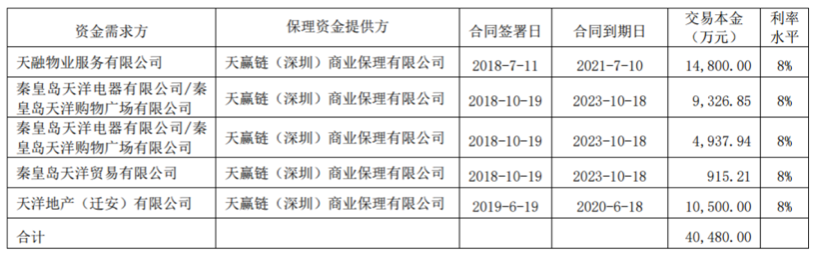 天洋控股挪用捨得酒業資金無法償債，聲稱服務酒業供應鏈的保理公司資金流向天洋房地產，曾布局P2P等互聯網金融業務 財經 第3張