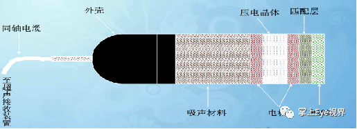 凸阵探头包括哪些超声基础 ｜ 探头的构造及工作原理_https://www.jmylbn.com_新闻资讯_第3张