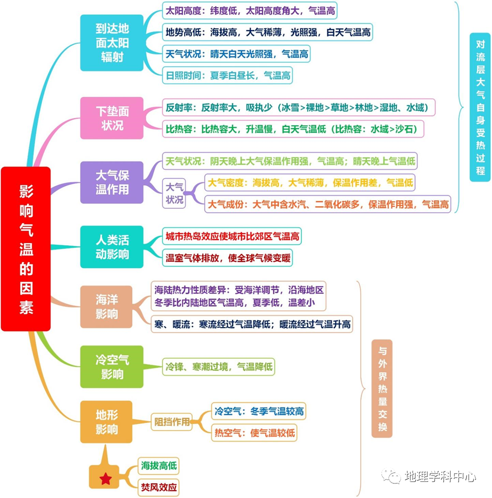 方法歸納高清思維導圖高中地理自然地理篇