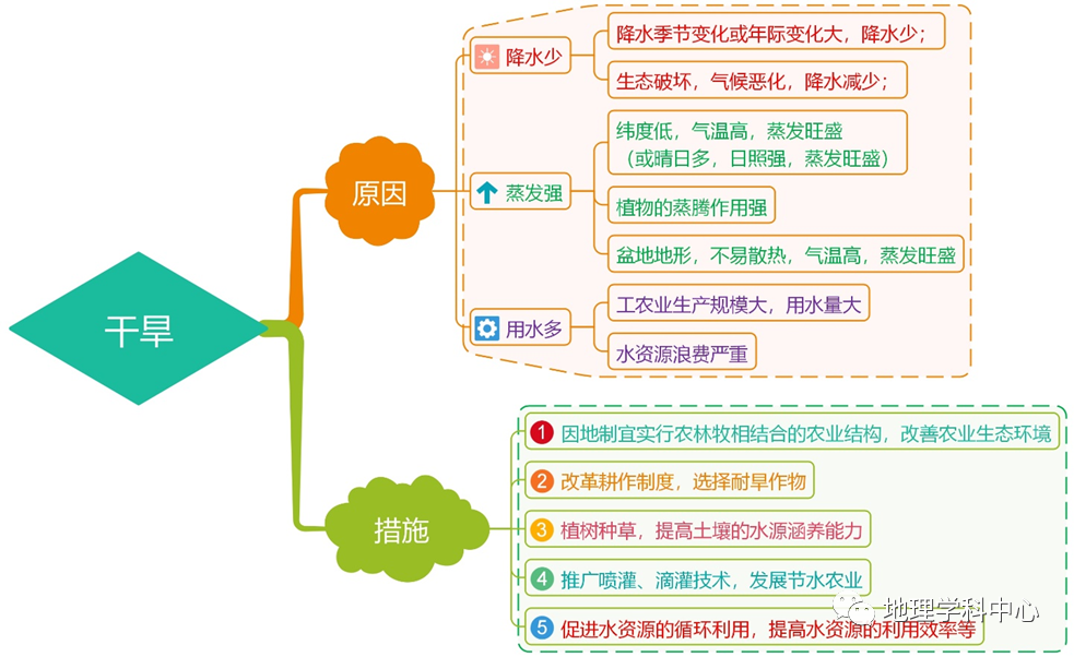 方法歸納高清思維導圖高中地理自然地理篇