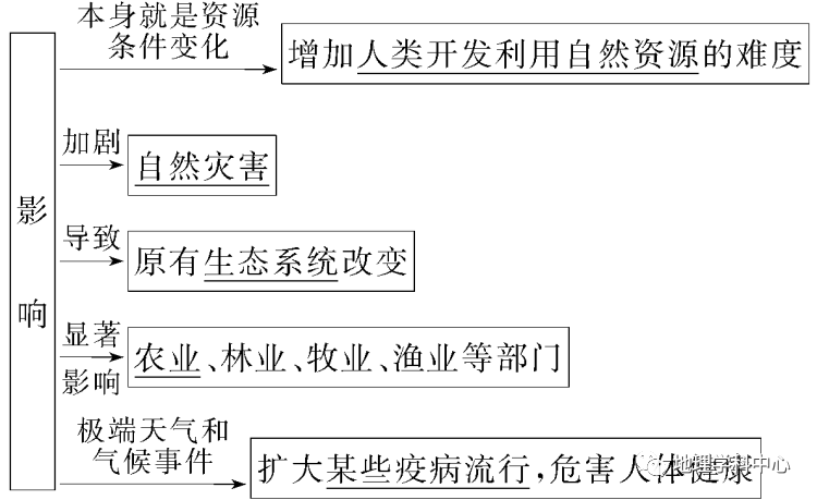 方法歸納高清思維導圖高中地理自然地理篇