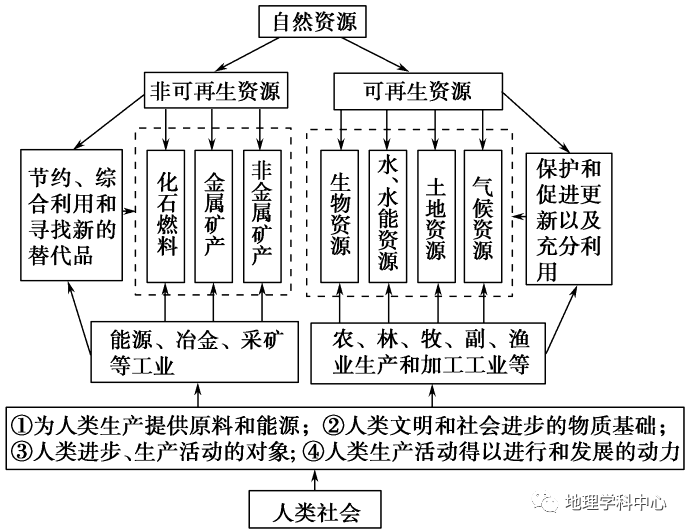 方法歸納高清思維導圖高中地理自然地理篇