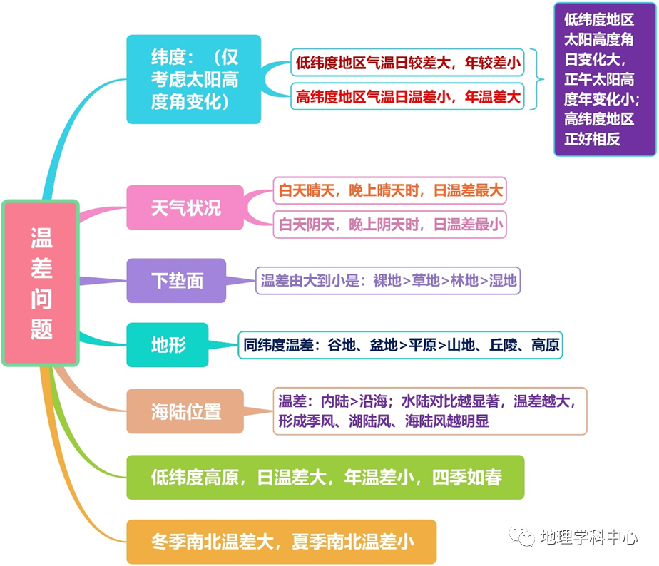 方法歸納高清思維導圖高中地理自然地理篇