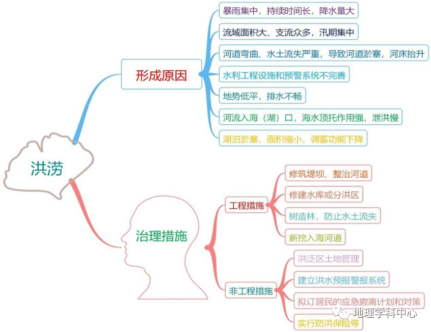 方法歸納高清思維導圖高中地理自然地理篇