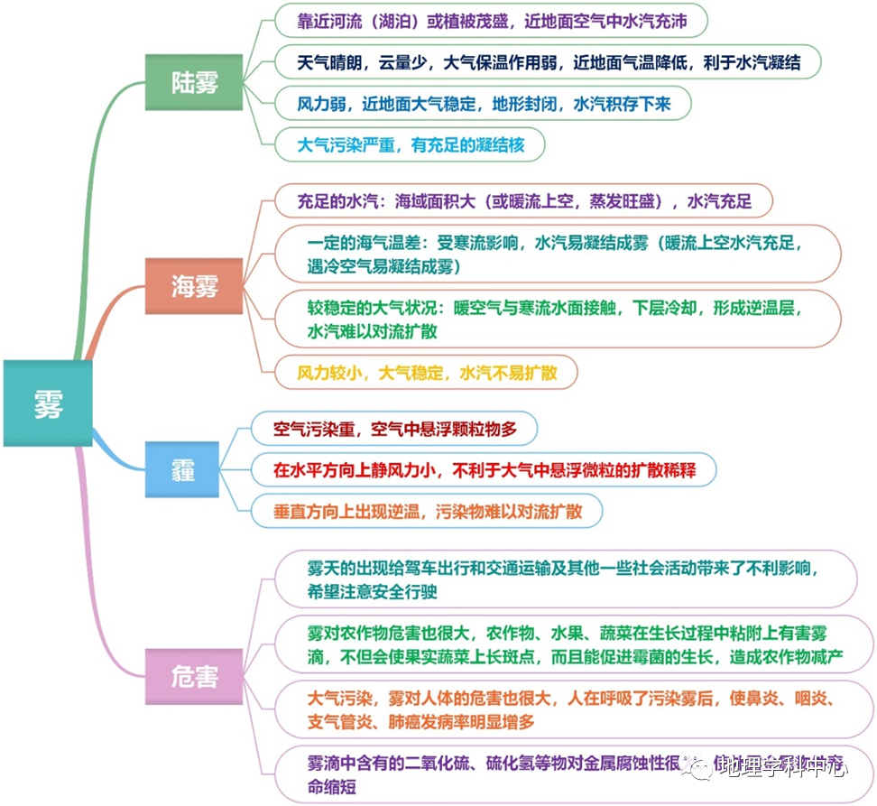 方法歸納高清思維導圖高中地理自然地理篇