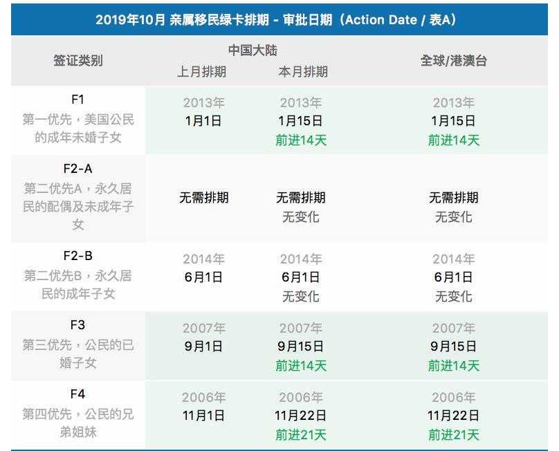 19年10月绿卡排期 自由微信 Freewechat