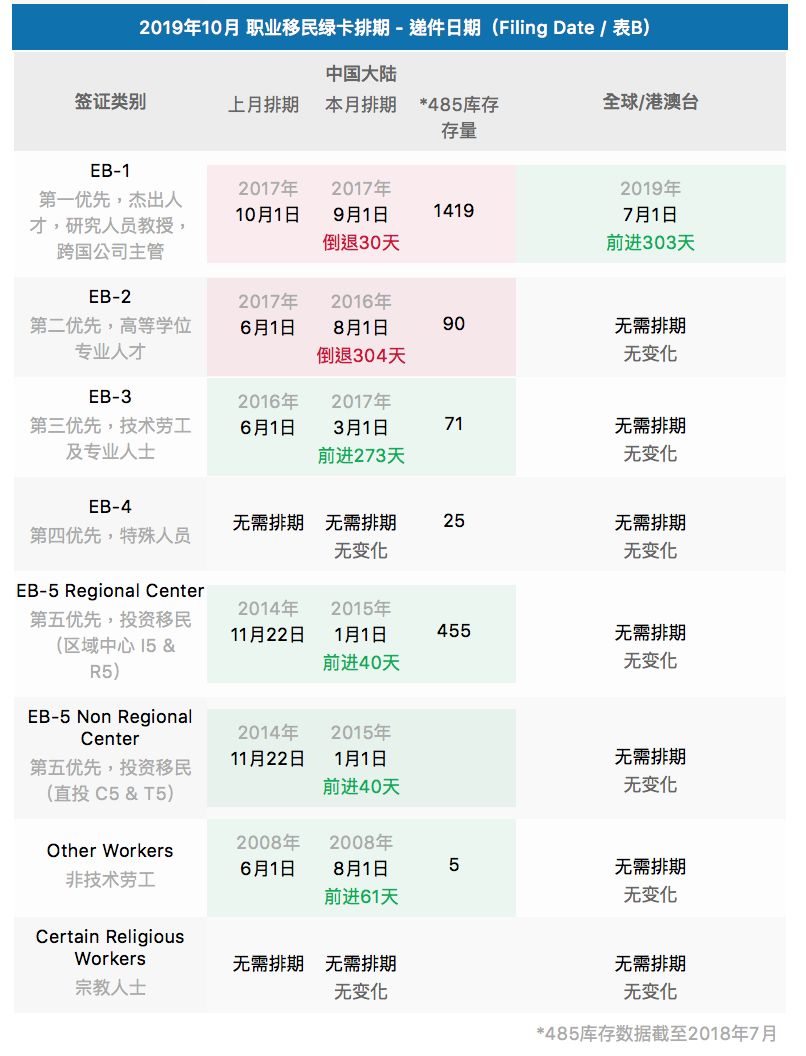 19年10月绿卡排期 自由微信 Freewechat