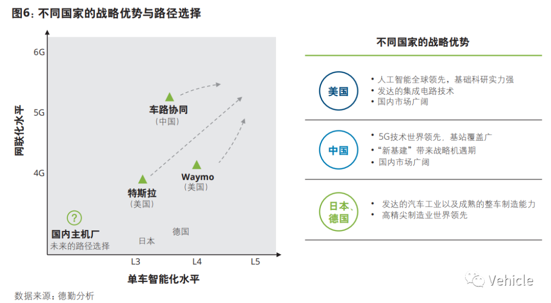 中国自动驾驶-单车智能还是车路协同？的图4