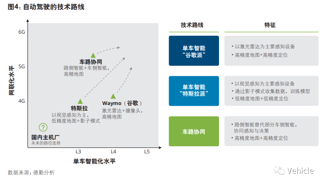 中国自动驾驶-单车智能还是车路协同？的图1