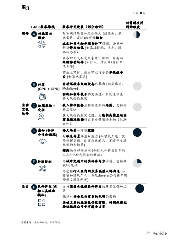 高级自动驾驶的“拦路虎”以及路径和战略选择的图3