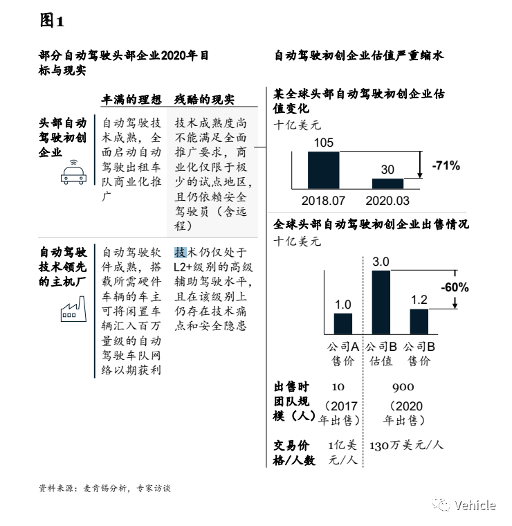 高级自动驾驶的“拦路虎”以及路径和战略选择的图1