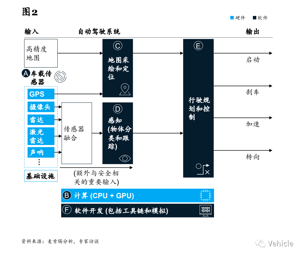 高级自动驾驶的“拦路虎”以及路径和战略选择的图2