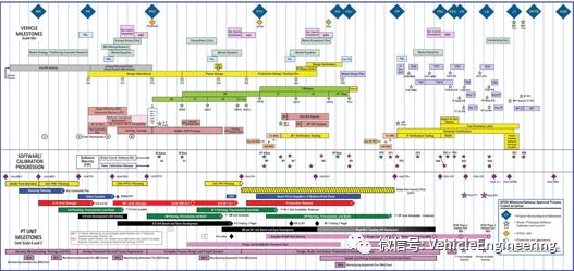 整车开发概览 Vehicle Development Projects - An Overview的图9