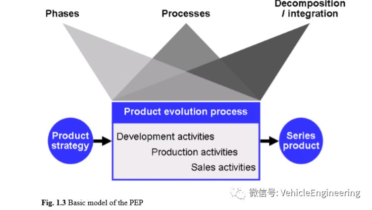 整车开发概览 Vehicle Development Projects - An Overview的图10
