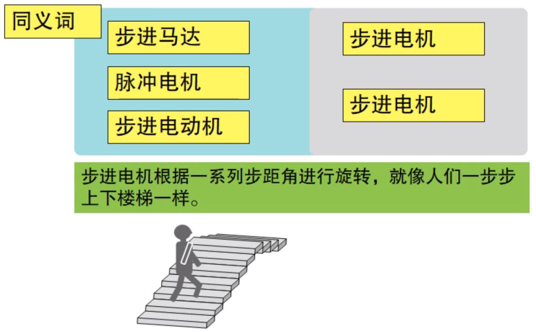 一文教你步進電機特性、原理及驅動器設計的圖2