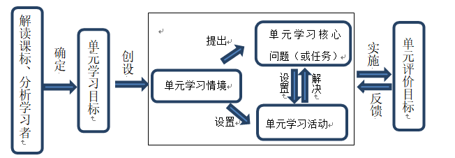 聚焦生物学重要概念的单元整体教学设计实践研究