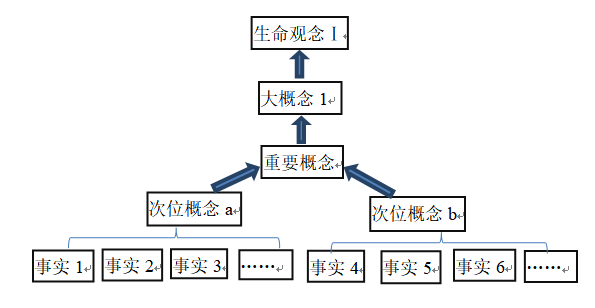 聚焦生物学重要概念的单元整体教学设计实践研究