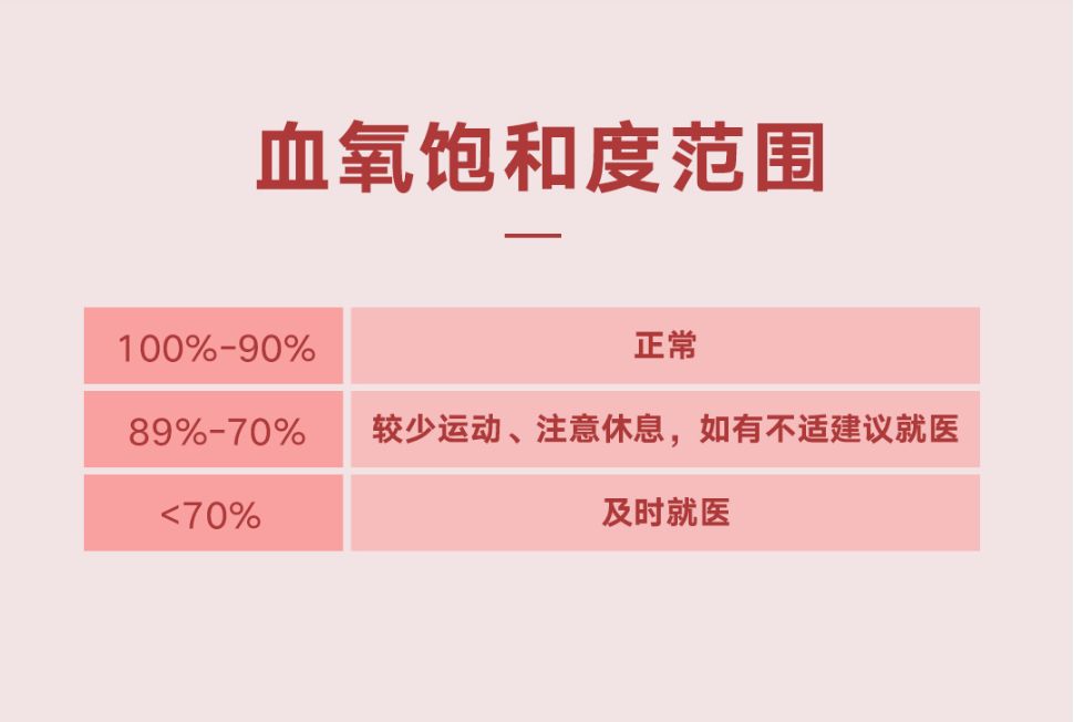 为什么一定要吸氧气为什么“血氧饱和度”如此重要！三氧让血液“吸饱＂氧！_https://www.jmylbn.com_新闻资讯_第3张