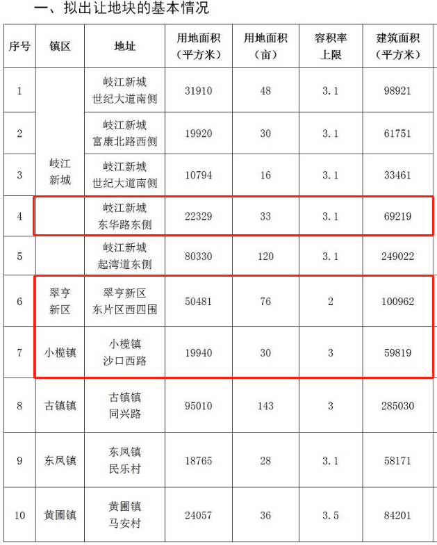 超24亿！中山挂牌3宗宅地！翠亨地块1.28万/平！