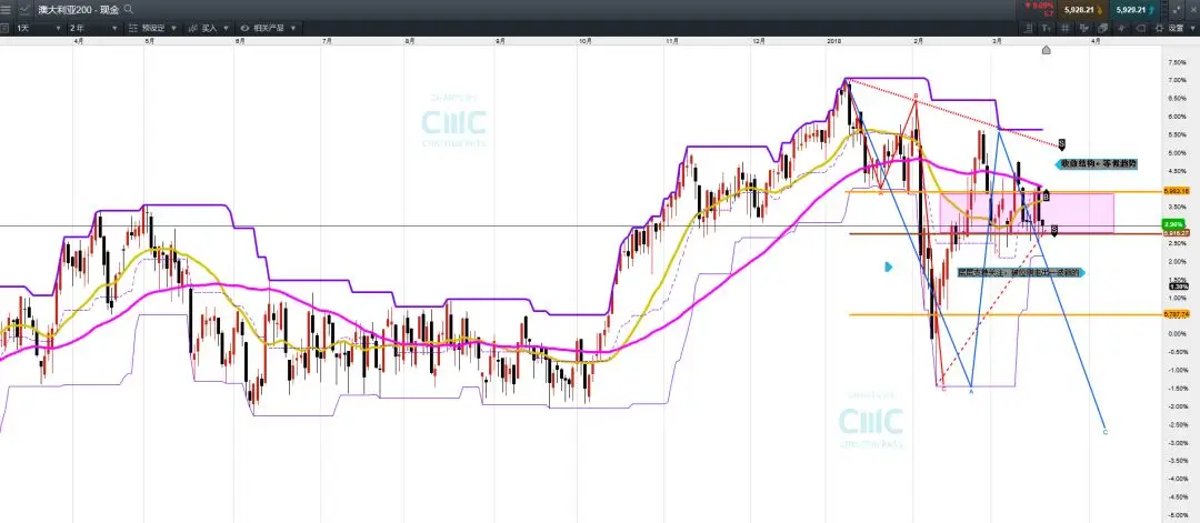 CMC Markets：澳元受制于“贸易冲突” 股票市场震荡期交投“短平快” - 1