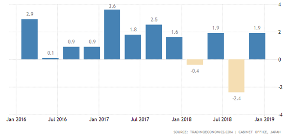 CMC Markets | 初春令月，气淑风和——评日本经济2019 - 1