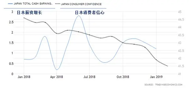 CMC Markets | 初春令月，气淑风和——评日本经济2019 - 4