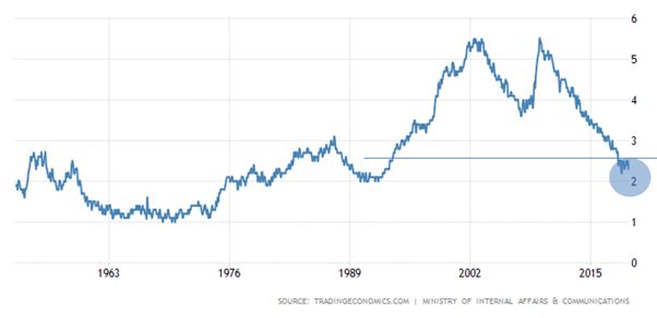 CMC Markets | 初春令月，气淑风和——评日本经济2019 - 3