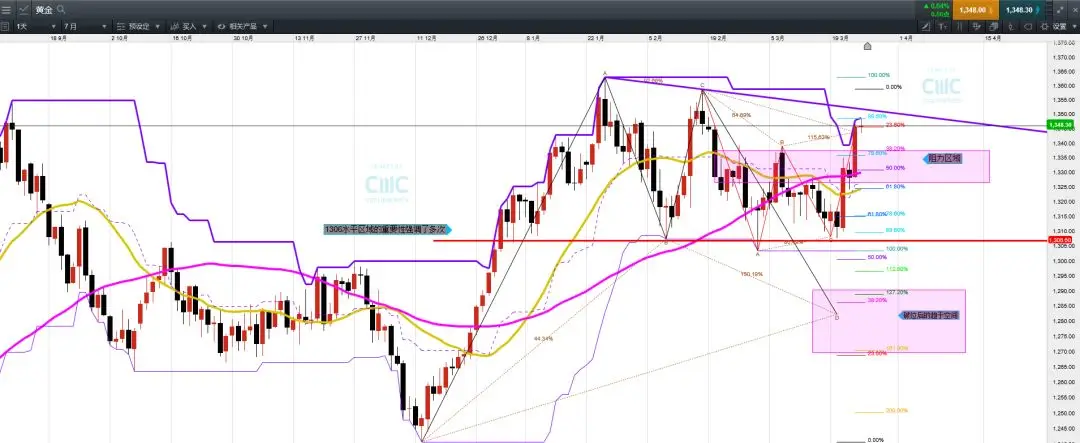 CMC Markets：货币兑多显震荡 黄金Butterfly右侧高点隐现 - 3
