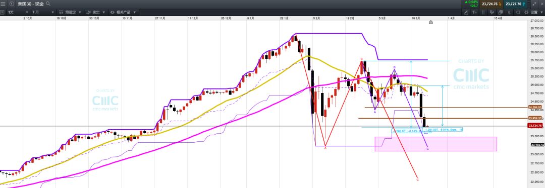 CMC Markets：货币兑多显震荡 黄金Butterfly右侧高点隐现 - 5