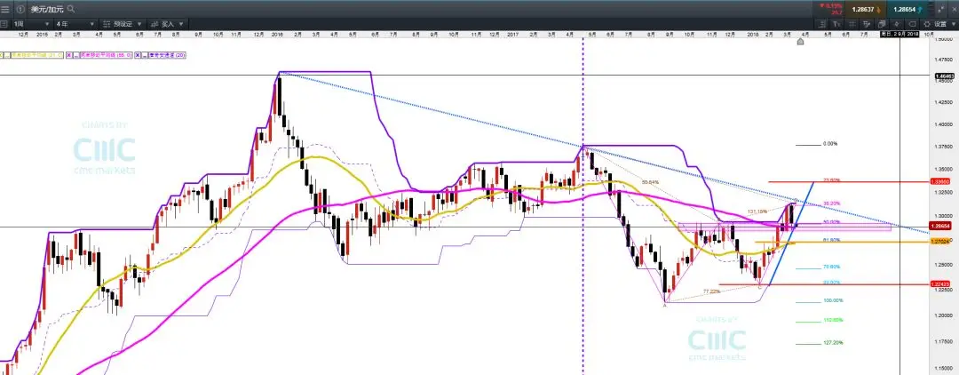 CMC Markets：货币兑多显震荡 黄金Butterfly右侧高点隐现 - 2