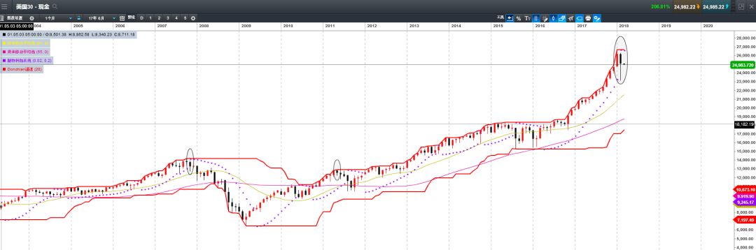 CMC Markets：欧元在下破颈线中 美股做实吊颈线 - 4
