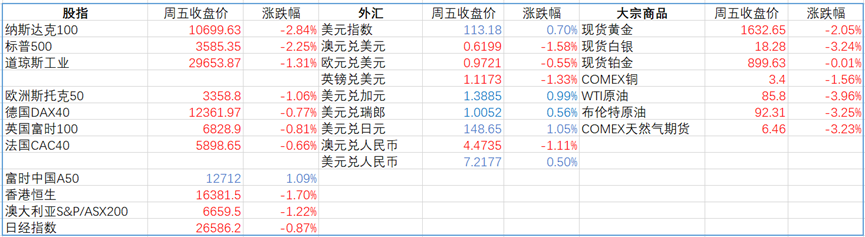 中国第三季度GDP，10月LPR；欧洲、英国9月CPI；特斯拉、高盛三季度业绩上周主要产品涨跌幅来袭 - 1