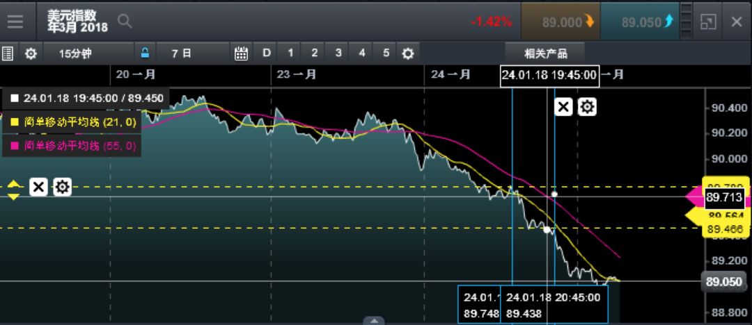 CMC Markets：货币战争是否重开？ 黄金挑战脱欧高点 - 1