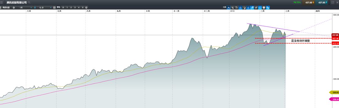 CMC Markets 警示：港股投资者留意这个信号！ - 4