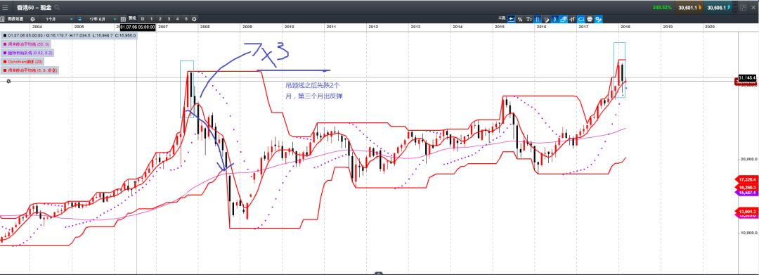CMC Markets 警示：港股投资者留意这个信号！ - 3