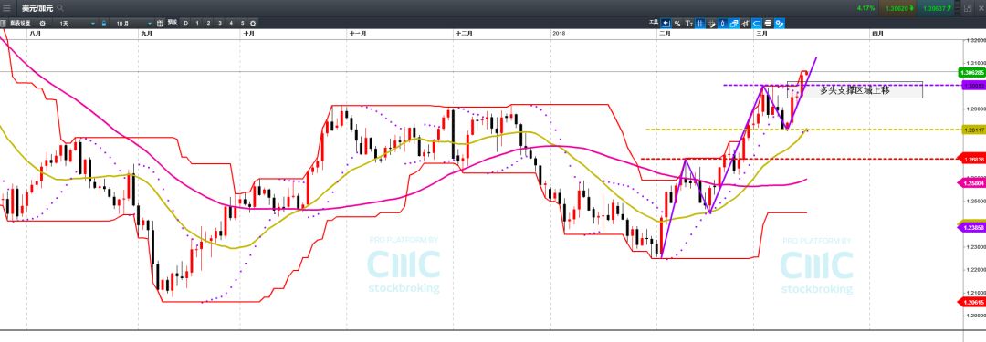 技术分析：日元静候市场风险 加元5浪攀升刺激Cross CADJPY - 2