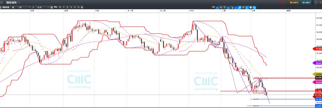技术分析：日元静候市场风险 加元5浪攀升刺激Cross CADJPY - 5