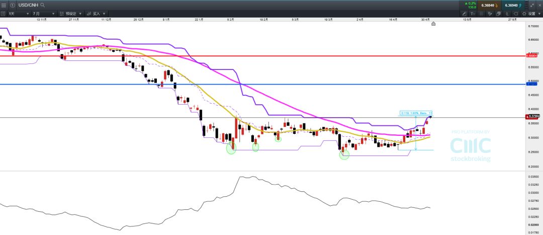 CMC Markets 技术分析：澳元短线反弹 离岸本币欲重返6.4水平 - 3