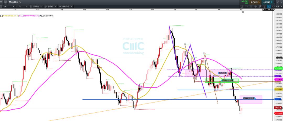 CMC Markets 技术分析：澳元短线反弹 离岸本币欲重返6.4水平 - 1