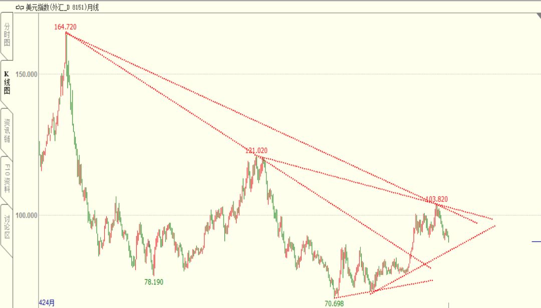 CMC Markets: 美利率决议叠加非农周 美元能否险守88? - 6