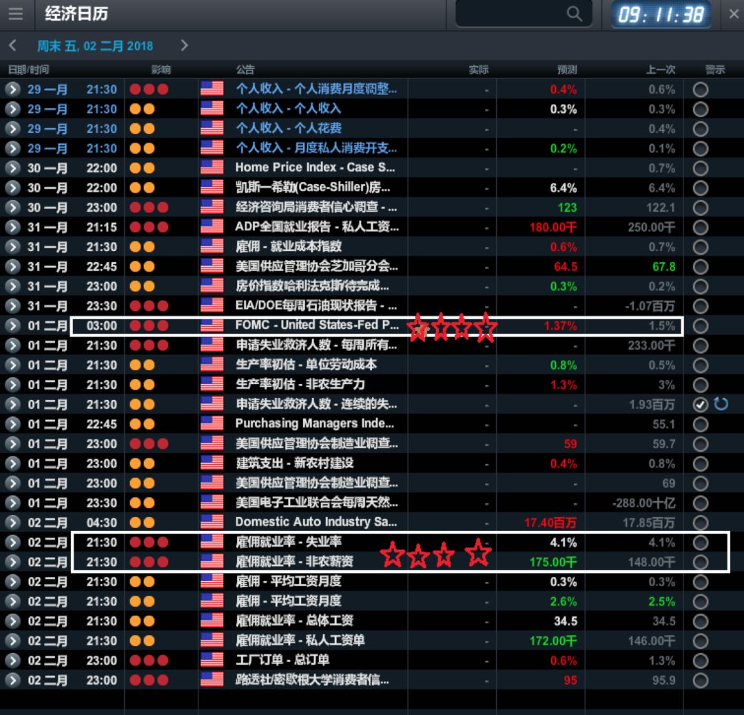 CMC Markets: 美利率决议叠加非农周 美元能否险守88? - 2