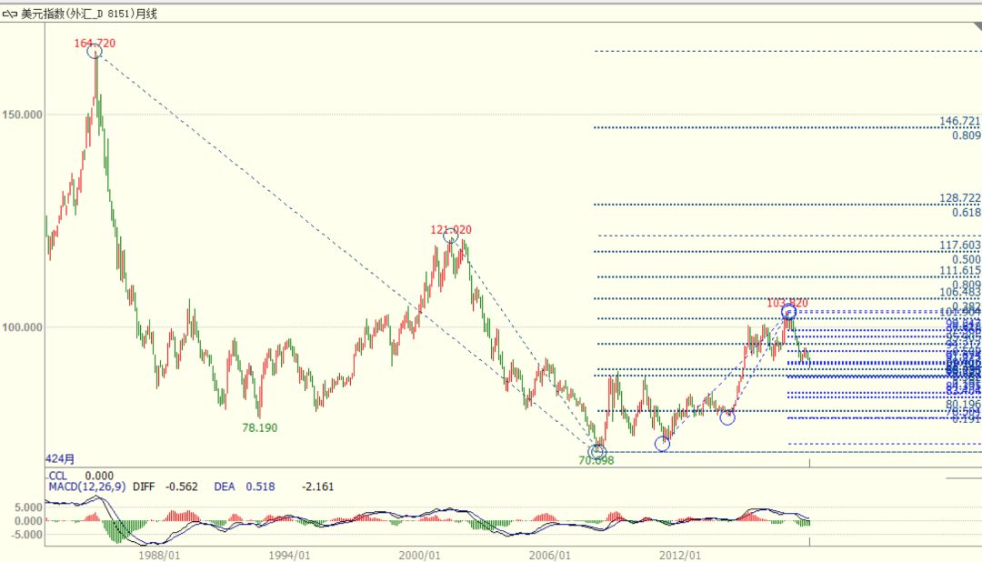 CMC Markets: 美利率决议叠加非农周 美元能否险守88? - 7