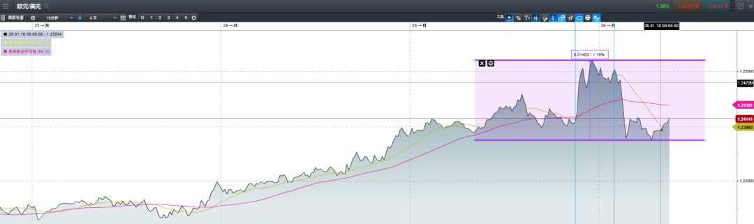CMC Markets: 戏剧性变化口水战“影响”汇市 欧元宽幅震荡300PIPs - 1