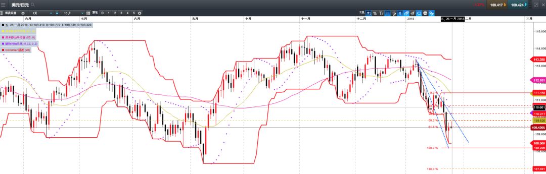 CMC Markets: 戏剧性变化口水战“影响”汇市 欧元宽幅震荡300PIPs - 8